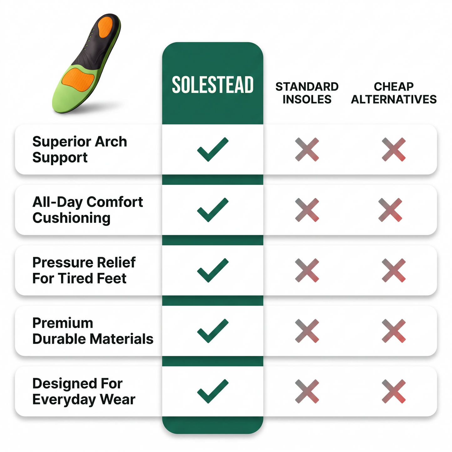 Comparison chart showing Solestead insoles against generic foam insoles across arch support, heel cup, breathability and guarantee